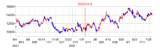 2022年2月4日 13:52前後のの株価チャート